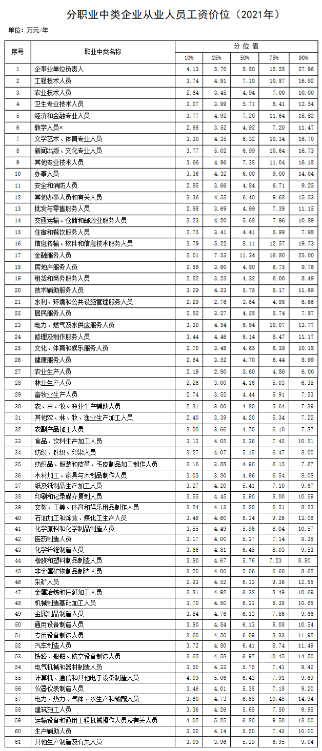 2021年企業(yè)薪酬調(diào)查信息,工資