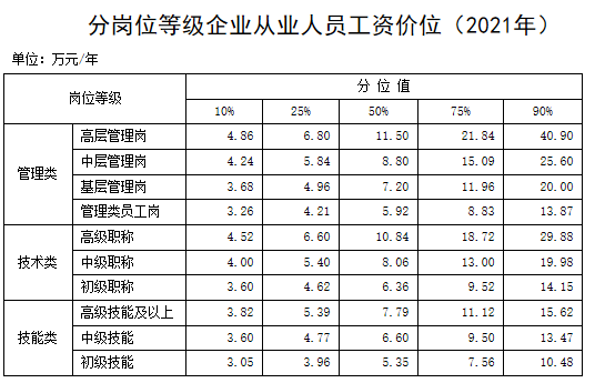 2021年企業(yè)薪酬調(diào)查信息,工資